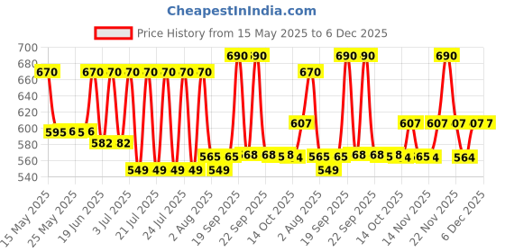 myntra.com Lotus Herbals Set Of 2 Active Aloe Brightening Boost Gel- 50 g & Face Wash- 100 g lotus herbals Price History Graph from 15 May 2025 to 6 Dec 2025
