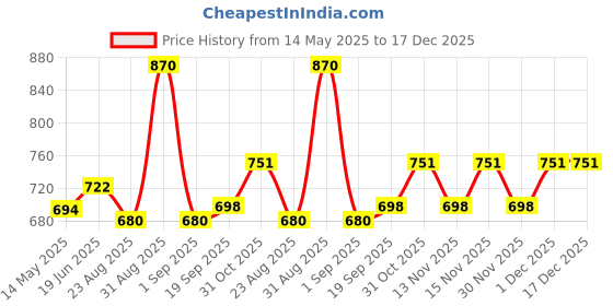 myntra.com Lotus Herbals Set Of 2 Active Aloe + Niacinamide Brightening Boost Gel With Serum 30ml lotus herbals Price History Graph from 14 May 2025 to 17 Dec 2025