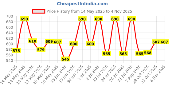 myntra.com Lotus Herbals Set Of 2 Active Aloe + Niacinamide Brightening Boost Mist With Face Wash lotus herbals Price History Graph from 14 May 2025 to 2 Nov 2025