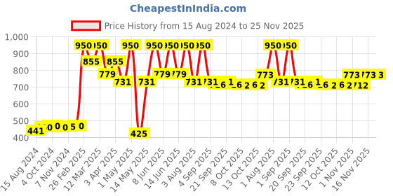 myntra.com Lotus Herbals Set Of 2 Active Aloe + Niacinamide Brightening Boost Serum - 30ml Each lotus herbals Price History Graph from 15 Aug 2024 to 24 Nov 2025