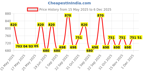 myntra.com Lotus Herbals Set Of 2 Active Aloe + Niacinamide Brightening Gel 50 g & Serum - 30 ml lotus herbals Price History Graph from 15 May 2025 to 5 Dec 2025