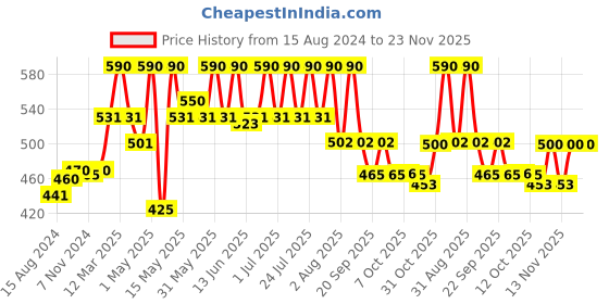myntra.com Lotus Herbals Set Of 2 Active Aloe + Niacinamide Face Wash-100g Each lotus herbals Price History Graph from 15 Aug 2024 to 22 Nov 2025