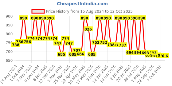 myntra.com Lotus Herbals Set Of 2 After-Sun Matte Cooling Gel- 100g Each lotus herbals Price History Graph from 15 Aug 2024 to 12 Oct 2025
