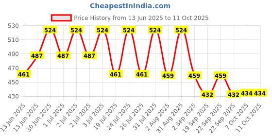 myntra.com Lotus Herbals Set Of 2 Almond Nourish Daily Nourishing Lotion & Raspberry Balm lotus herbals Price History Graph from 13 Jun 2025 to 11 Oct 2025
