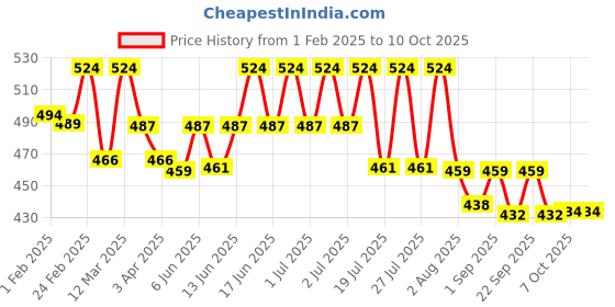 myntra.com Lotus Herbals Set Of 2 Aloe Vera Daily Body Lotion - 250 ml & Raspberry Lip Balm - 5 g lotus herbals Price History Graph from 1 Feb 2025 to 10 Oct 2025