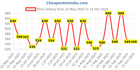 myntra.com Lotus Herbals Set Of 2 Aloesoft Daily Body Lotion 250 ml & Alphamoist 80 ml lotus herbals Price History Graph from 15 May 2025 to 15 Oct 2025