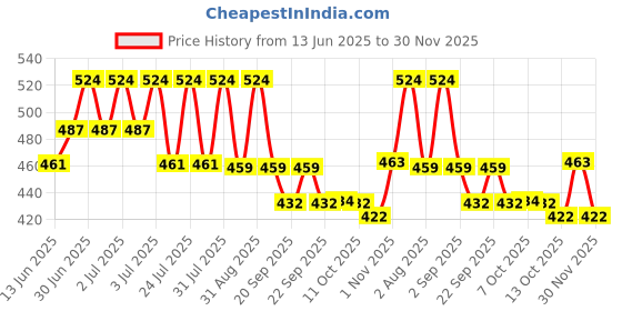 myntra.com Lotus Herbals Set Of 2 Aloesoft Daily Body Lotion - 250 ml & Lip Balm -Strawberry - 5 g lotus herbals Price History Graph from 13 Jun 2025 to 30 Nov 2025