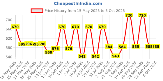 myntra.com Lotus Herbals Set Of 2 Aloesoft Daily Body Lotion 250 ml & Sheamoist 120 g lotus herbals Price History Graph from 15 May 2025 to 4 Oct 2025
