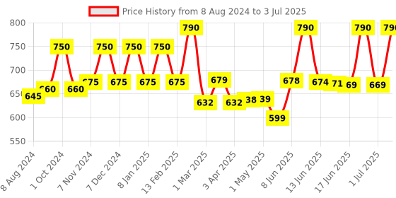 myntra.com Lotus Herbals Set of 2 Apricrub Fresh Apricot Face Scrub with Walnut Shells - 180 g each lotus herbals Price History Graph from 8 Aug 2024 to 3 Jul 2025