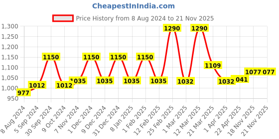 myntra.com Lotus Herbals Set of 2 Apricrub Fresh Apricot Face Scrub with Walnut Shells - 300 g each lotus herbals Price History Graph from 8 Aug 2024 to 21 Nov 2025