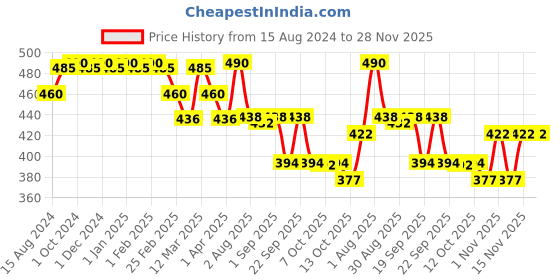 myntra.com Lotus Herbals Set Of 2 Claywhite Black Clay Skin Whitening Face Pack - 60g Each lotus herbals Price History Graph from 15 Aug 2024 to 28 Nov 2025