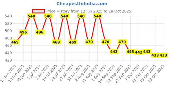 myntra.com Lotus Herbals Set Of 2 Cocoacaress Daily Body Lotion - 250 ml & Lip Lush Lip Balm - 3.4 g lotus herbals Price History Graph from 13 Jun 2025 to 18 Oct 2025