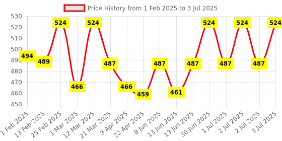 myntra.com Lotus Herbals Set Of 2 Cocoacaress Daily Body Lotion - 250 ml & Raspberry Lip Balm - 5 g lotus herbals Price History Graph from 1 Feb 2025 to 3 Jul 2025