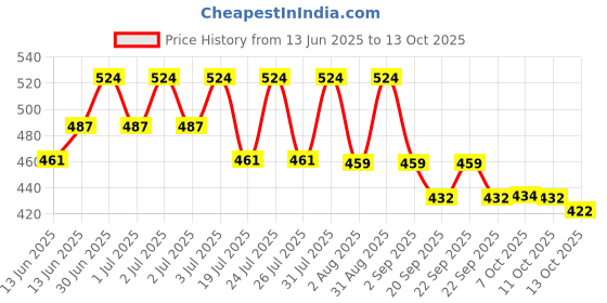 myntra.com Lotus Herbals Set Of 2 Cocoacaress Daily Body Lotion - 250 ml & Strawberry Lip Balm - 5 g lotus herbals Price History Graph from 13 Jun 2025 to 13 Oct 2025