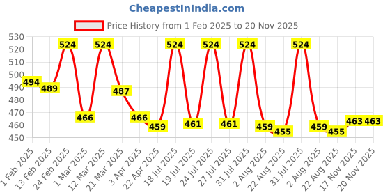myntra.com Lotus Herbals Set Of 2 Cocoacaress Daily Body Lotion- 250ml With Fruity Fusion Lip Balm-5g lotus herbals Price History Graph from 1 Feb 2025 to 19 Nov 2025