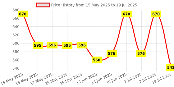 myntra.com Lotus Herbals Set Of 2 Cocoacaress Daily Hand & Body Lotion 250 ml + Sheamoist 120 g lotus herbals Price History Graph from 15 May 2025 to 3 Jul 2025