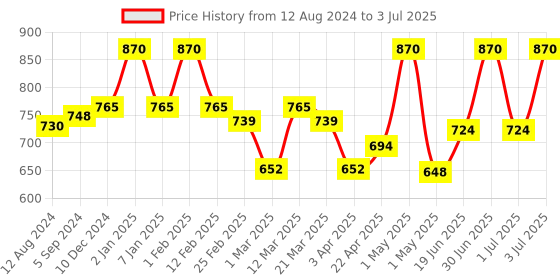 myntra.com Lotus Herbals Set Of 2  Cocomoist Cocoa-Butter Moisturising Lotion - 170ml Each lotus herbals Price History Graph from 12 Aug 2024 to 3 Jul 2025