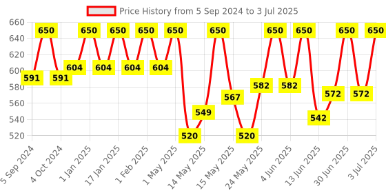 myntra.com Lotus Herbals Set Of 2 Cocomoist Cocoa-Butter Moisturising Lotion - 80ml Each lotus herbals Price History Graph from 5 Sep 2024 to 3 Jul 2025
