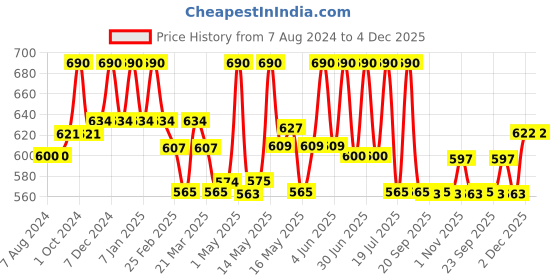 myntra.com Lotus Herbals Set of 2 Derma Botanics Blemish-Free Face Wash with Kojic Acid - 100 g each lotus herbals Price History Graph from 7 Aug 2024 to 4 Dec 2025