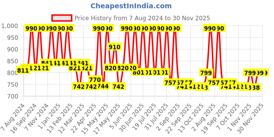myntra.com Lotus Herbals Set Of 2 Derma Botanics Kojic Acid & Multi Berry Ampoule Creme - 50g Each lotus herbals Price History Graph from 7 Aug 2024 to 30 Nov 2025