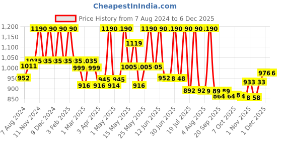 myntra.com Lotus Herbals Set Of 2 Derma Botanics Kojic Acid + Multi Berry Hi-Dose Serum - 28ml Each lotus herbals Price History Graph from 7 Aug 2024 to 5 Dec 2025