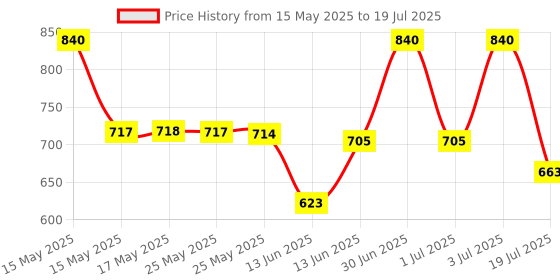 myntra.com Lotus Herbals Set Of 2 DermaBotanics Ampoule Creme- 50 g & Blemish Free Facewash- 100 g lotus herbals Price History Graph from 15 May 2025 to 3 Jul 2025
