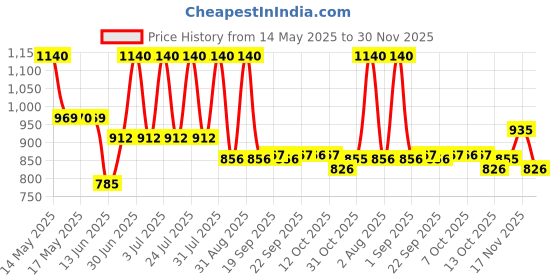 myntra.com Lotus Herbals Set Of 2 Dermabotanics Ampoule Creme 50 g With Hydra Serum 28 ml lotus herbals Price History Graph from 14 May 2025 to 30 Nov 2025