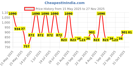 myntra.com Lotus Herbals Set Of 2 DermaBotanics Ampoule Crme - 50 g & Hi-Dose Serum - 28 ml lotus herbals Price History Graph from 15 May 2025 to 27 Nov 2025