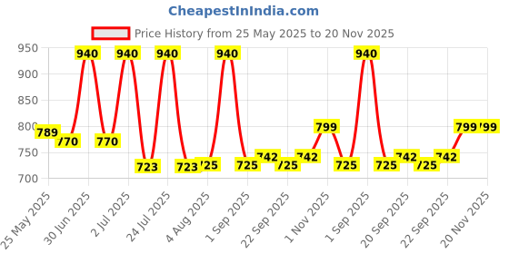 myntra.com Lotus Herbals Set Of 2 DermaBotanics Blemish Free Facewash- 100 g & Hi-Dose Serum -28 ml lotus herbals Price History Graph from 25 May 2025 to 20 Nov 2025
