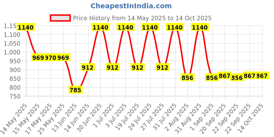 myntra.com Lotus Herbals Set Of 2 DermaBotanics Deep Hydra Crme - 50 g & Deep Hydra Serum - 28 ml lotus herbals Price History Graph from 14 May 2025 to 13 Oct 2025