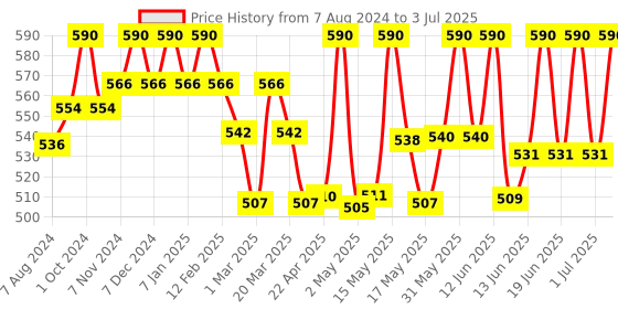 myntra.com Lotus Herbals Set of 2 Lemonpure Turmeric & Lemon Cleansing Milk - 80 ml each lotus herbals Price History Graph from 7 Aug 2024 to 3 Jul 2025