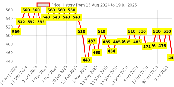 myntra.com Lotus Herbals Set Of 2 Neem Face Wash With Clove - 120ml Each lotus herbals Price History Graph from 15 Aug 2024 to 3 Jul 2025