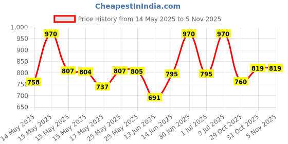 myntra.com Lotus Herbals Set Of 2 Nutramoist Skin Renewal Day Cream & Nutritive Night Cream-50 g Each lotus herbals Price History Graph from 14 May 2025 to 2 Nov 2025