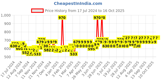 myntra.com Lotus Herbals Set of 2 Nutramoist Skin Renewal SPF 25 Daily Moisturizing Cream - 50g Each lotus herbals Price History Graph from 17 Jul 2024 to 16 Oct 2025