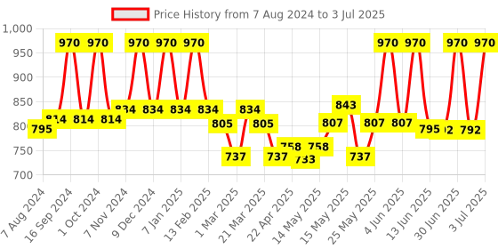 myntra.com Lotus Herbals Set of 2 Nutramoist Skin Renewal SPF25 Daily Moisturisng Cream - 50 g each lotus herbals Price History Graph from 7 Aug 2024 to 3 Jul 2025