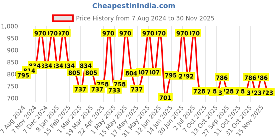 myntra.com Lotus Herbals Set of 2 Nutranite Skin Renewal Nutritive Night Cream - 50 g each lotus herbals Price History Graph from 7 Aug 2024 to 30 Nov 2025