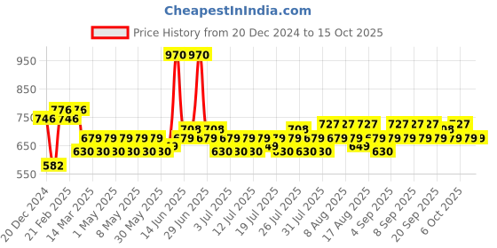myntra.com Lotus Herbals Set of 2 Papayablem Anti-Blemish Face Creme with Saffron - 50 g Each lotus herbals Price History Graph from 20 Dec 2024 to 14 Oct 2025