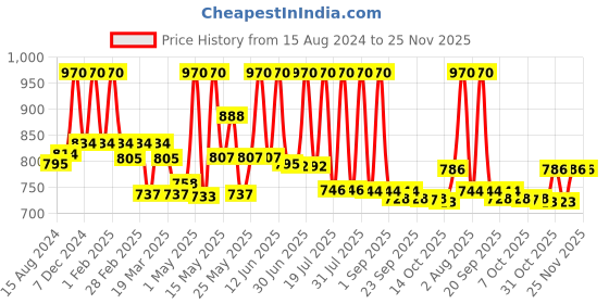myntra.com Lotus Herbals Set Of 2 Papayablem Papaya-N-Saffron Anti-Blemish Cream - 50g Each lotus herbals Price History Graph from 15 Aug 2024 to 24 Nov 2025
