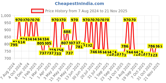 myntra.com Lotus Herbals Set Of 2 Papayablem Papaya-N-Saffron Anti-Blemish Cream 50gm Each lotus herbals Price History Graph from 7 Aug 2024 to 20 Nov 2025