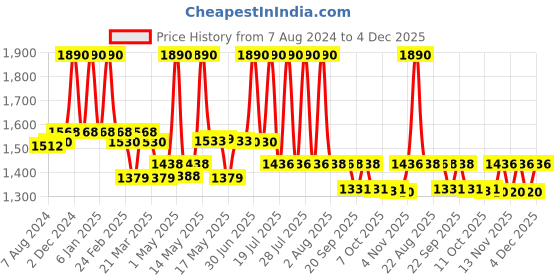 myntra.com Lotus Herbals Set Of 2 Papayablem Papaya-N-Saffron Anti-Blemish Night Cream - 250gm Each lotus herbals Price History Graph from 7 Aug 2024 to 4 Dec 2025