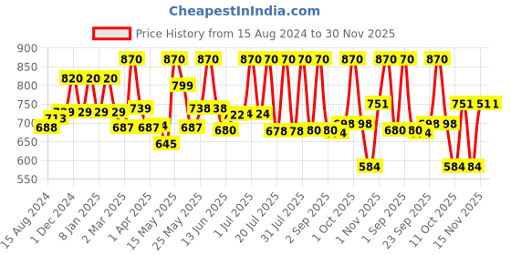 myntra.com Lotus Herbals Set Of 2-Pcs Radiant Bridal Glow Facial Kit- 57g Each lotus herbals Price History Graph from 15 Aug 2024 to 29 Nov 2025