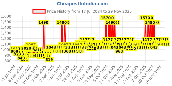 myntra.com Lotus Herbals Set of 2 Phyto-Rx Deep Moisturising Face Creme - 50 g Each lotus herbals Price History Graph from 17 Jul 2024 to 29 Nov 2025