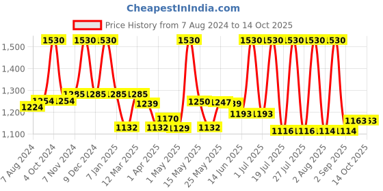 myntra.com Lotus Herbals Set of 2 Probrite Illuminating Radiance Face Oil - 15 ml each lotus herbals Price History Graph from 7 Aug 2024 to 13 Oct 2025