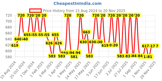 myntra.com Lotus Herbals Set Of 2 Probrite Illuminating Radiance Face Scrub- 100g Each lotus herbals Price History Graph from 15 Aug 2024 to 20 Nov 2025