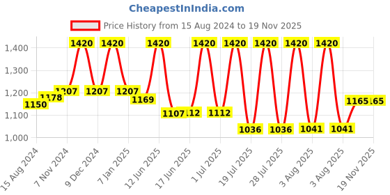 myntra.com Lotus Herbals Set Of 2 Probrite Illuminating Radiance Serum & Cream - 30ml Each lotus herbals Price History Graph from 15 Aug 2024 to 19 Nov 2025
