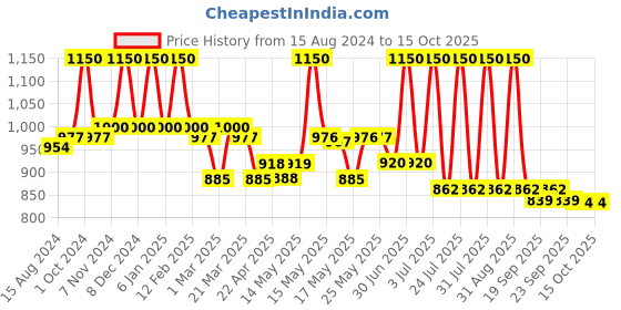 myntra.com Lotus Herbals Set Of 2 Probrite Illuminating Radiance Sleeping Mask- 50g Each lotus herbals Price History Graph from 15 Aug 2024 to 13 Oct 2025