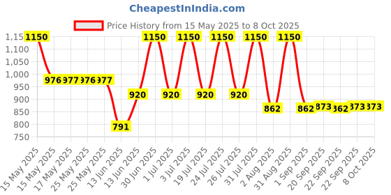 myntra.com Lotus Herbals Set Of 2 Probrite Illuminating Radiance Sleeping Mask & Moisturiser lotus herbals Price History Graph from 15 May 2025 to 7 Oct 2025