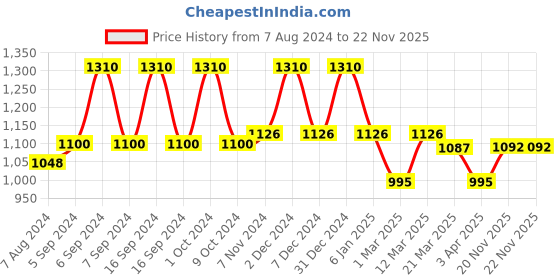 myntra.com Lotus Herbals Set of 2 Probrite Illuminating Radiance SPF20 Day Cream - 50 g each lotus herbals Price History Graph from 7 Aug 2024 to 21 Nov 2025