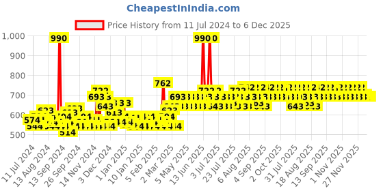 myntra.com Lotus Herbals Set of 2 Professional Phyto-Rx Whitening & Brightening Face Wash - 80g each lotus herbals Price History Graph from 11 Jul 2024 to 4 Dec 2025