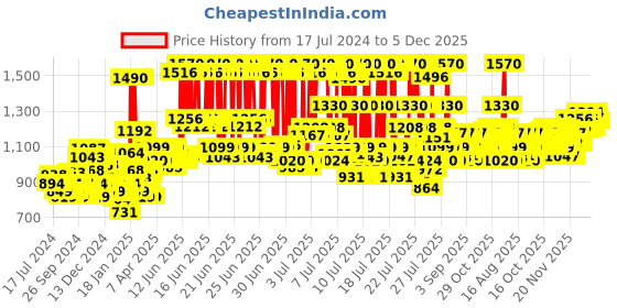 myntra.com Lotus Herbals Set of 2 Professional PHYTO-Rx Whitening Brightening SPF29 Creme - 50g each lotus herbals Price History Graph from 17 Jul 2024 to 5 Dec 2025